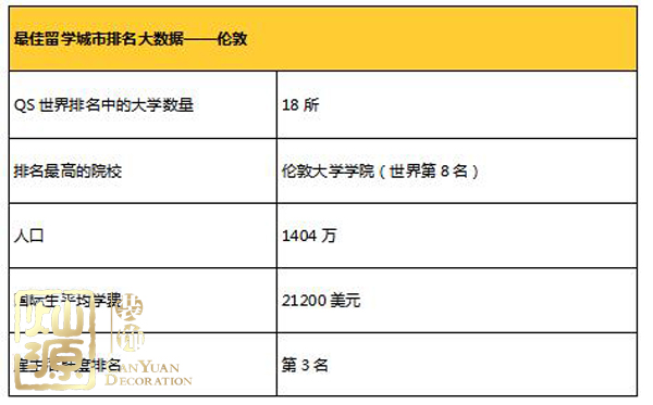 全球最佳留學城市排名出爐 【多圖】揭示全球排名前三城市首席大學真面目