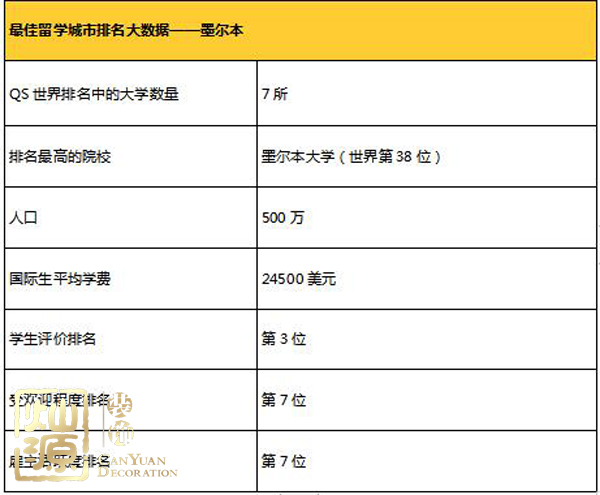 全球最佳留學城市排名出爐 【多圖】揭示全球排名前三城市首席大學真面目